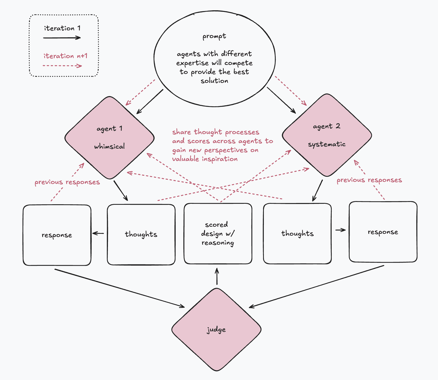 An Excalidraw diagram for my latest architecture including a judge in the loop