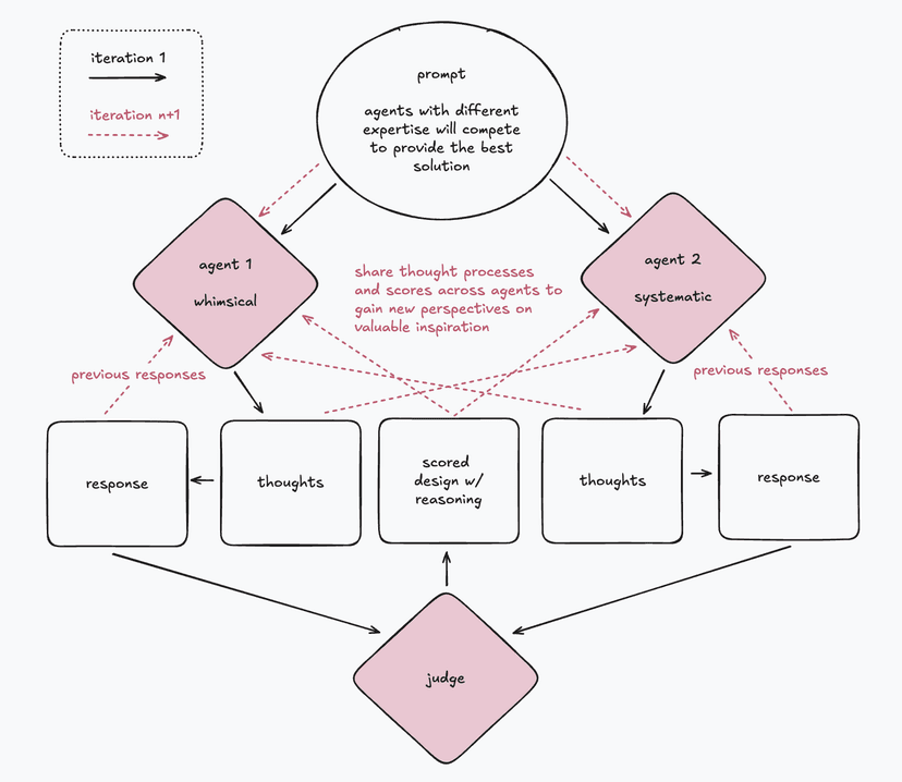 adversarial agents with a judge added