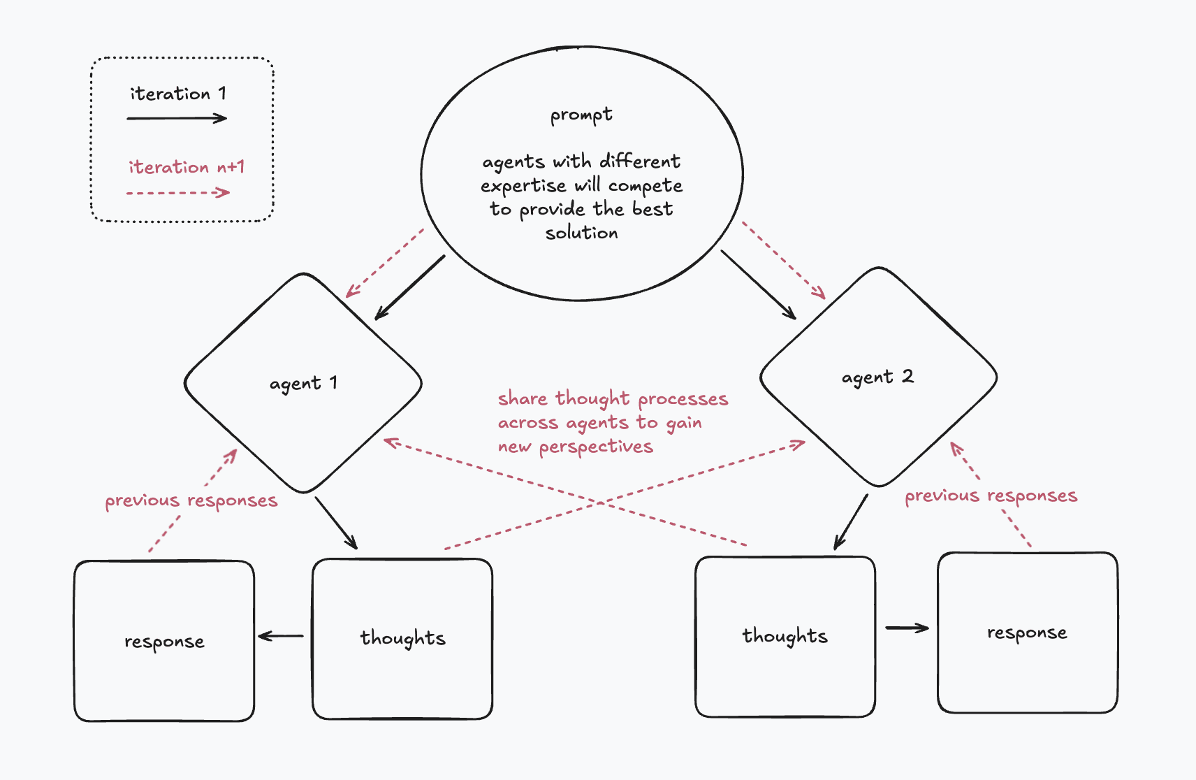 My agent architecture for sharing thoughts across agents for n-iterations