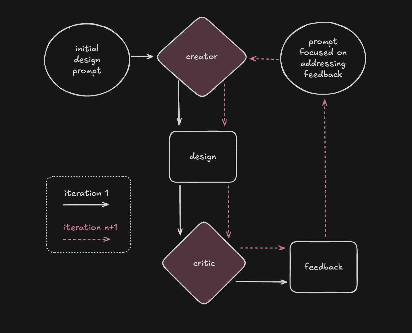 A diagram showing the creator-critic architecture flow I wanted to test for better feedback loops