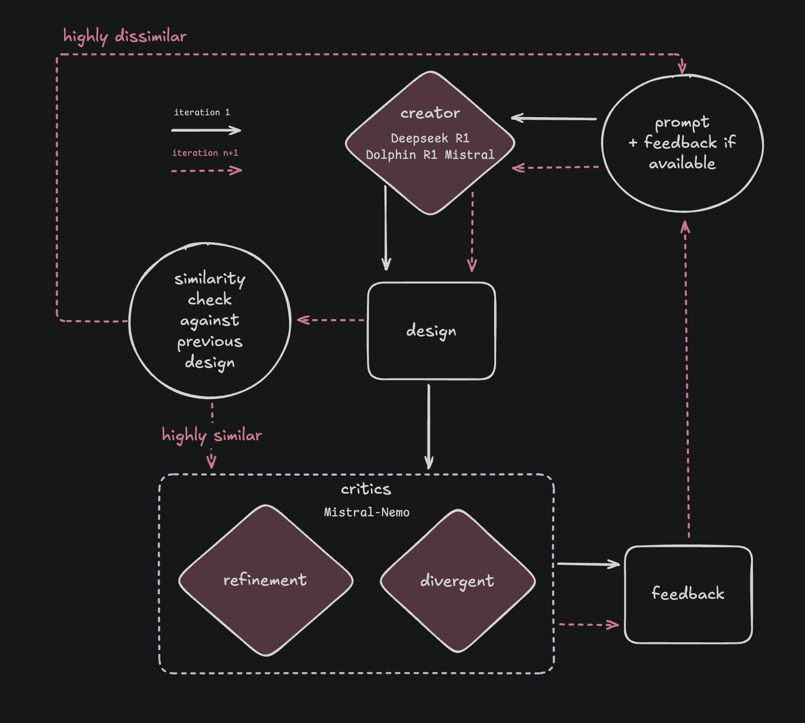 A diagram showing the dual-critic architecture with semantic similarity checks between iterations