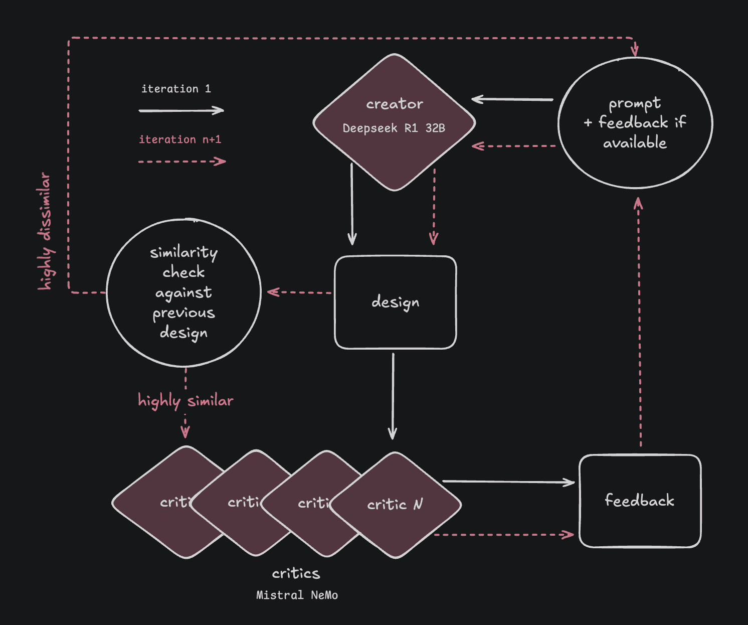 Third iteration of the creator-critic architecture, now with N agents