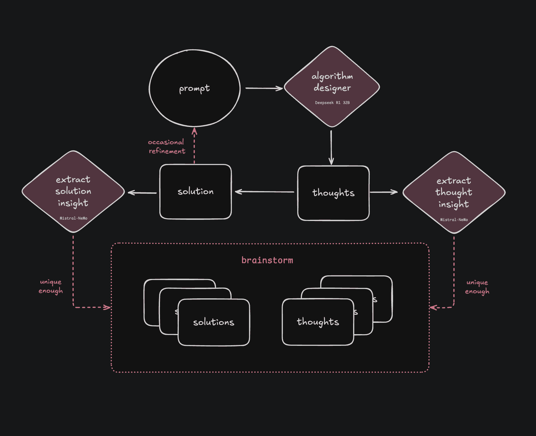 A workflow diagram of this creator-critic architecture