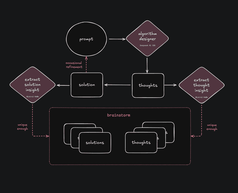 LLM-powered brainstorming