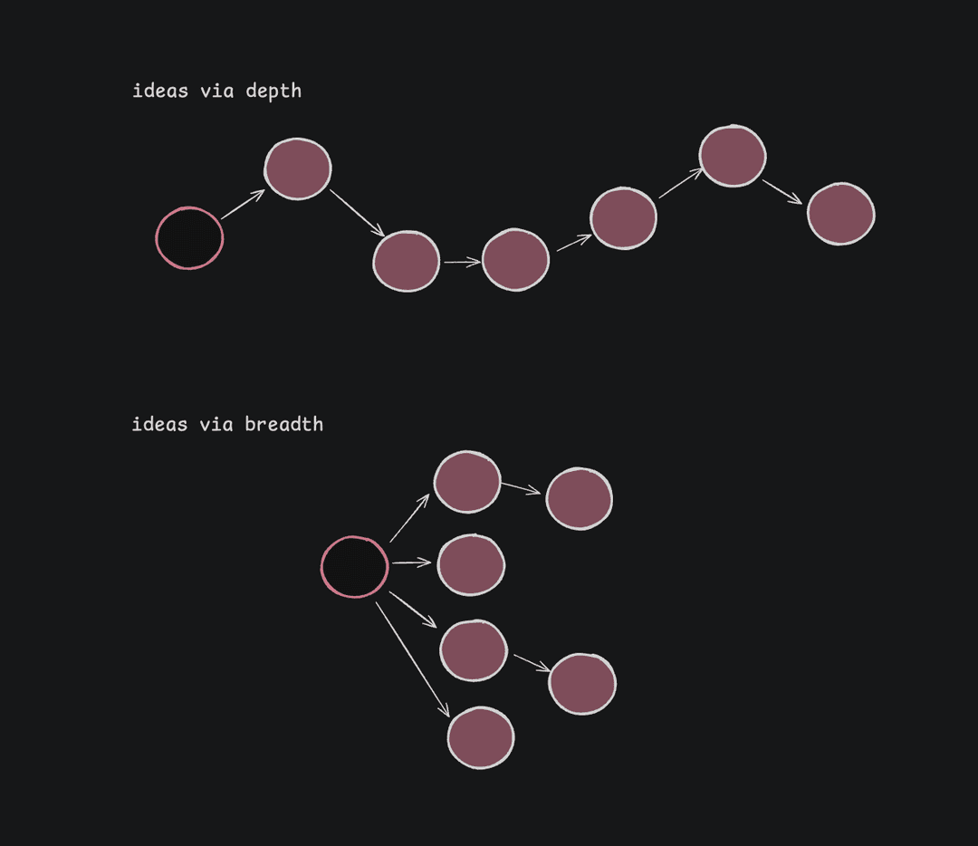 Depth vs Breadth for Solutions