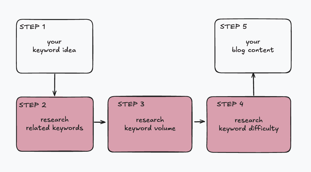 A 5-step diagram showing the keyword research process: from initial idea through research phases to final content